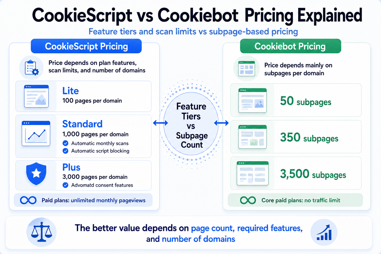 CookieScript feature-tier pricing compared with Cookiebot subpage-based pricing