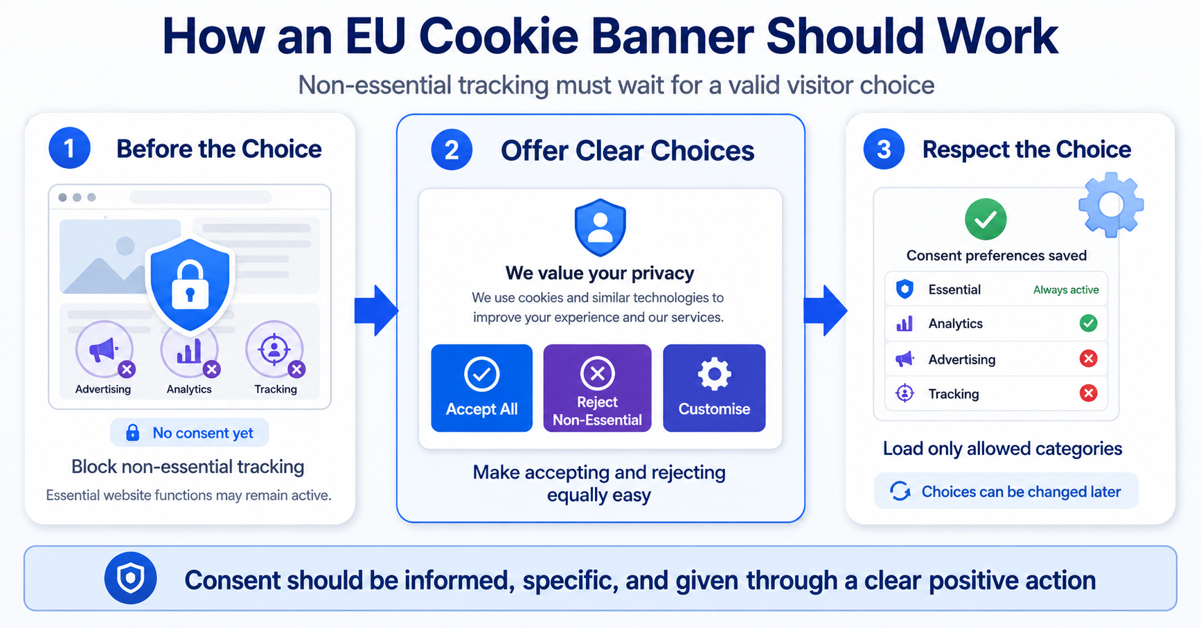 Three steps showing how an EU cookie consent banner should work