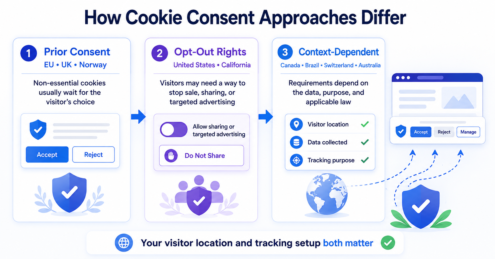 Comparison of prior consent, opt-out rights, and context-dependent cookie requirements