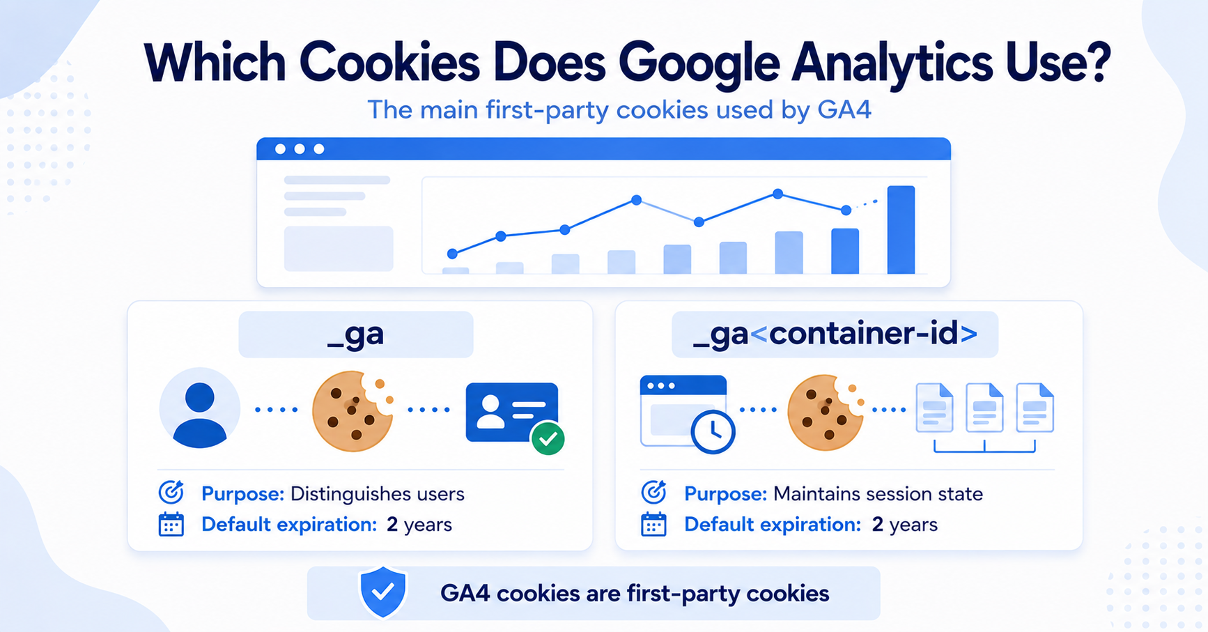 Google Analytics 4 cookies _ga and _ga container ID with their purposes and expiration