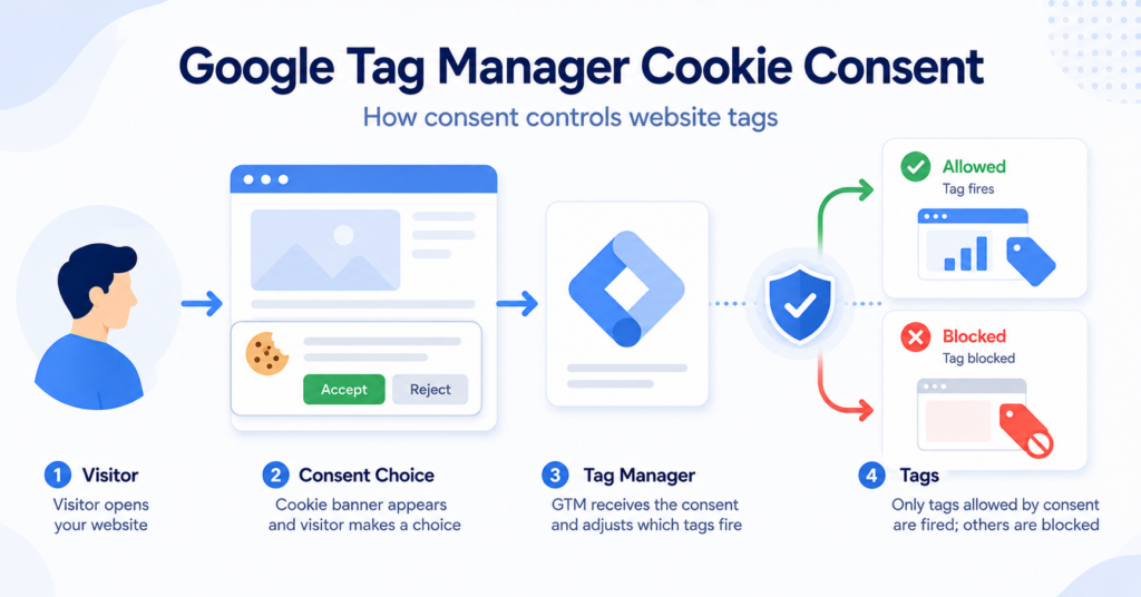Google Tag Manager cookie consent showing how a visitor’s choice controls website tags