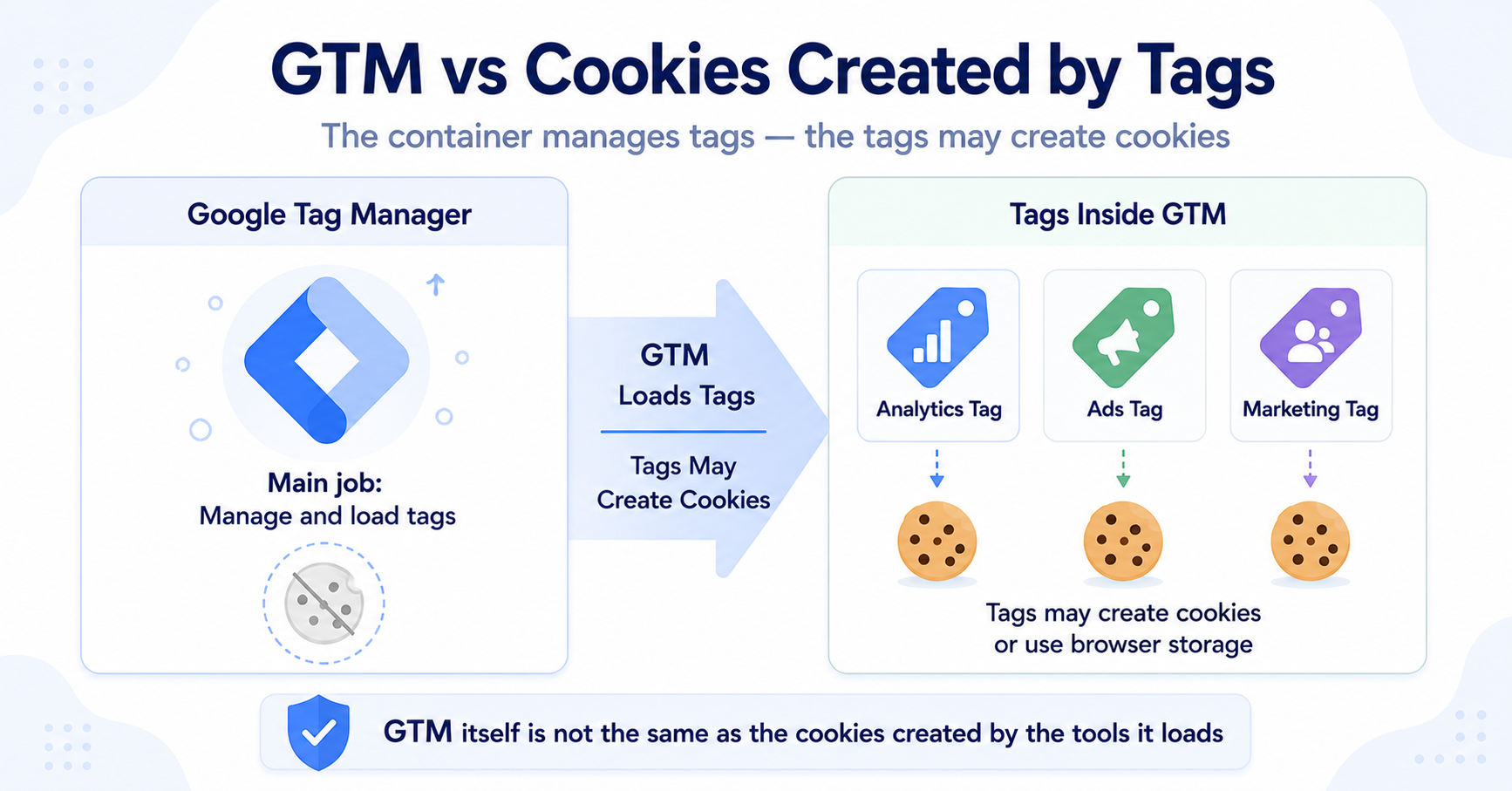 Google Tag Manager compared with cookies created by analytics and marketing tags inside GTM