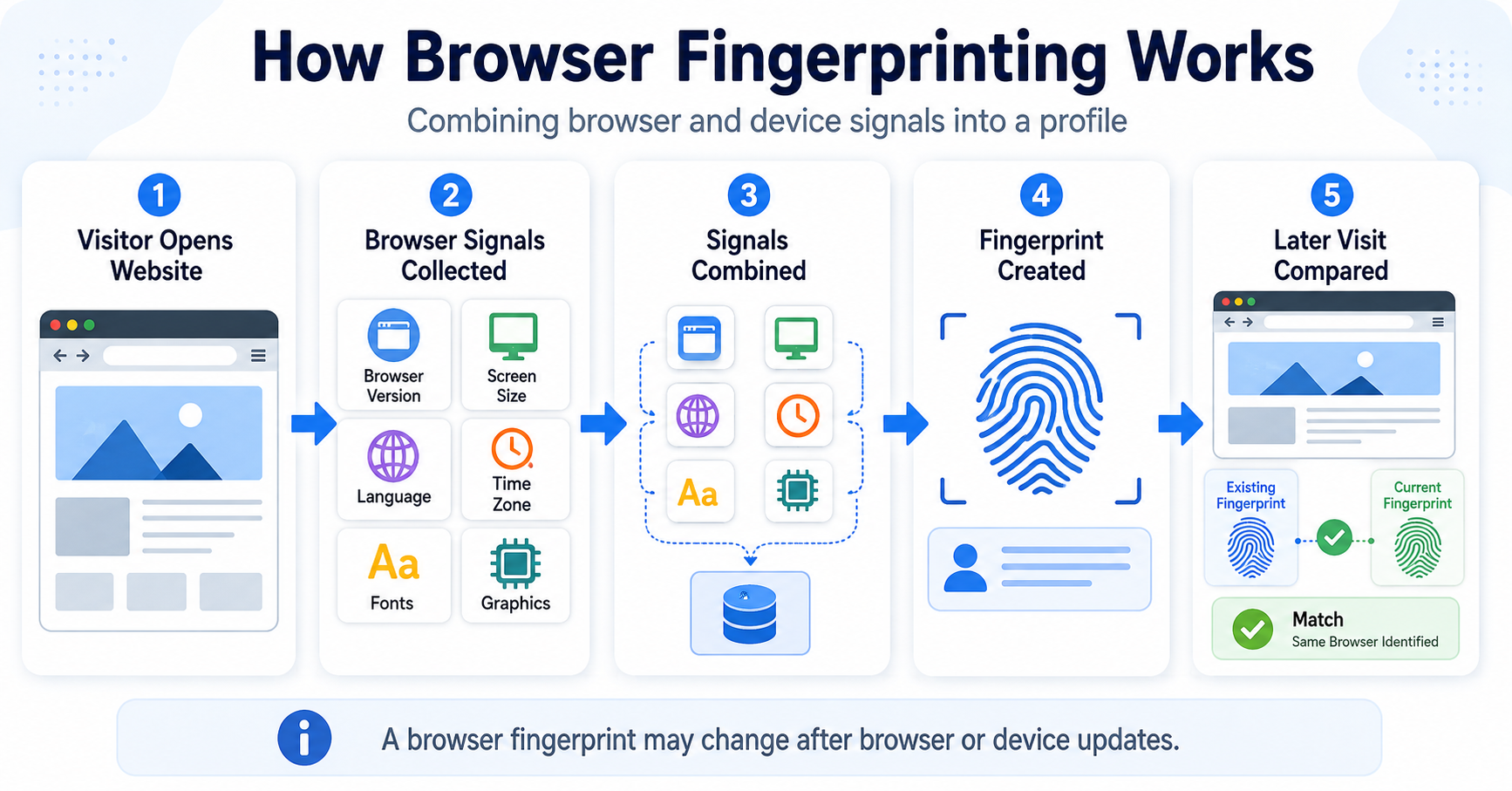 Infographic explaining how browser and device signals are combined to create a browser fingerprint.
