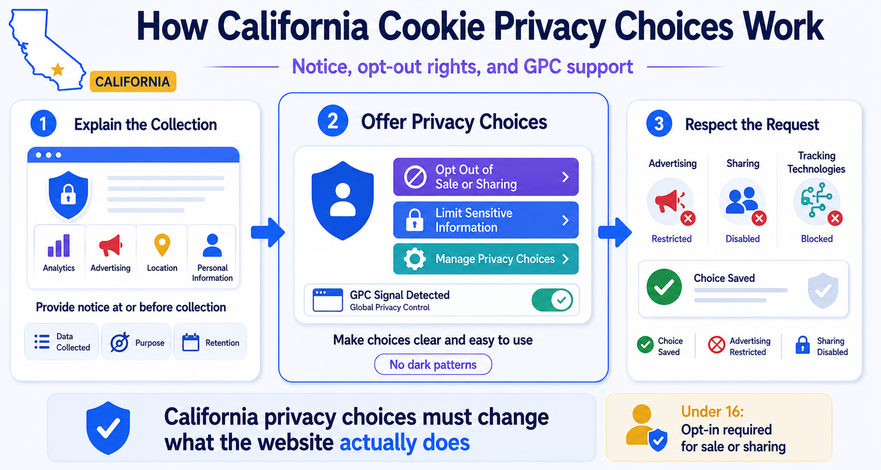 How California websites provide CCPA privacy notices and opt-out controls