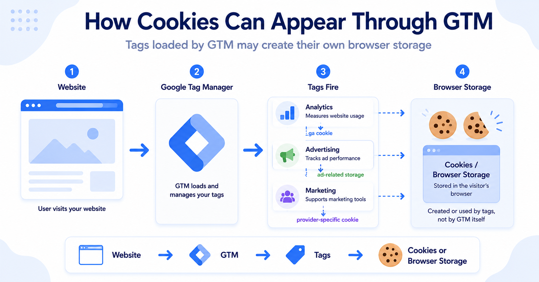 How Google Tag Manager loads analytics and marketing tags that can create cookies