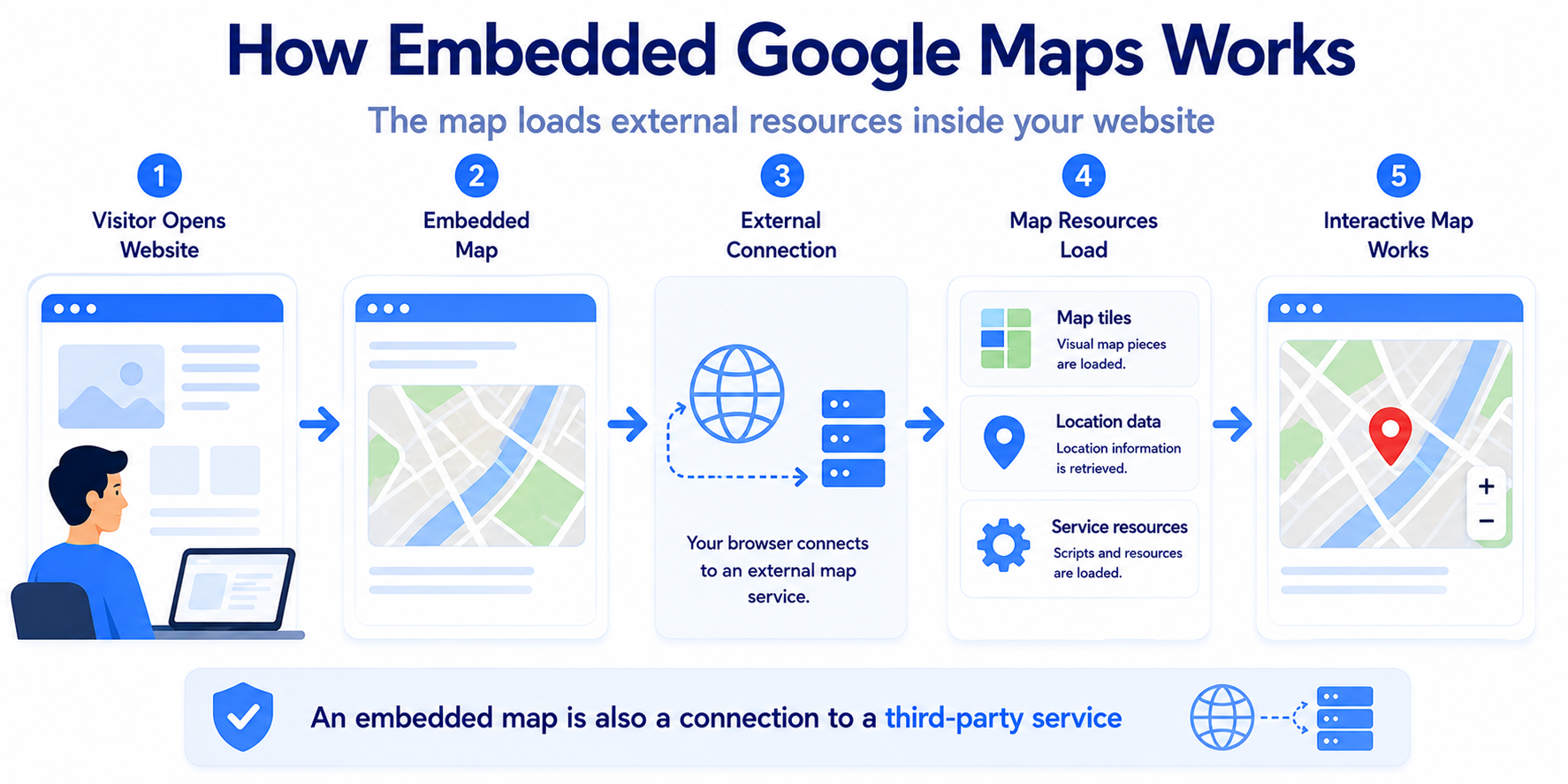 How an embedded Google Map connects a website visitor with an external map service
