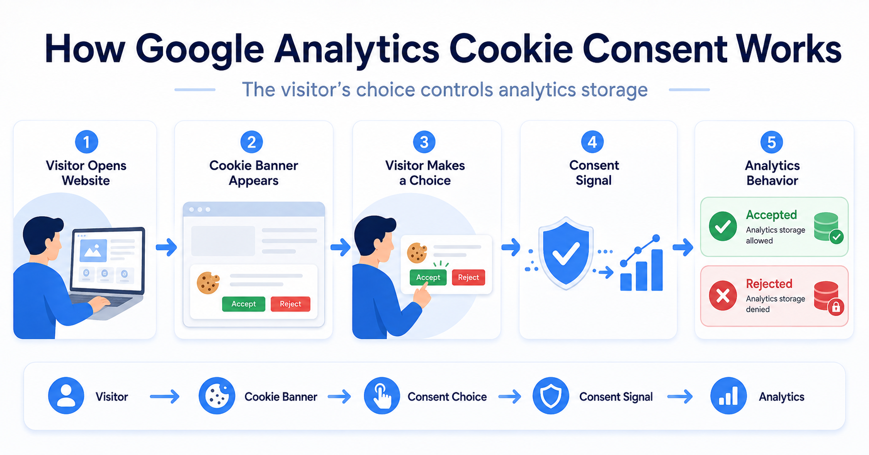 How Google Analytics cookie consent works from cookie banner to analytics consent signal