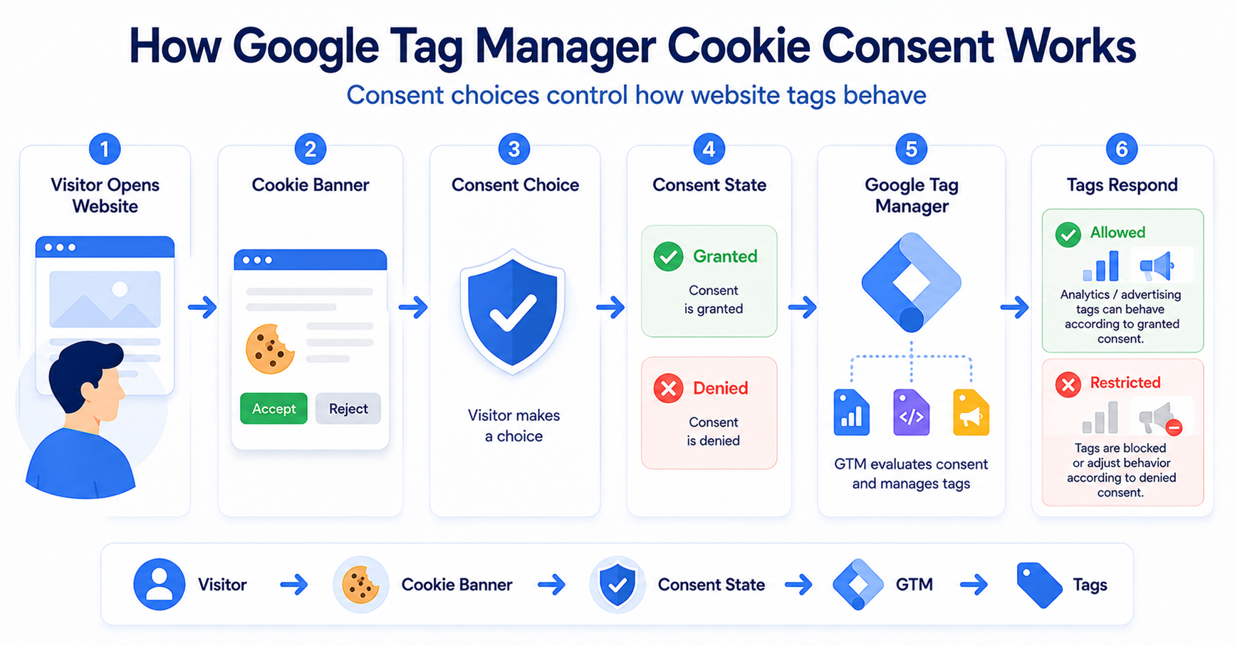 Google Tag Manager cookie consent workflow from cookie banner to tag behavior