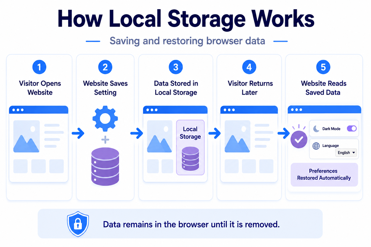 Infographic explaining how Local Storage stores and restores website data.