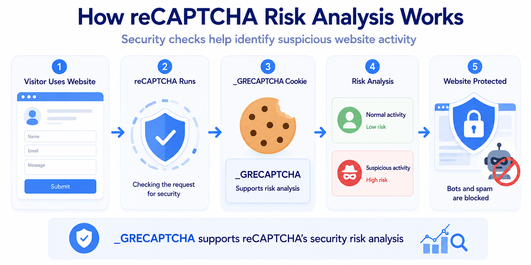How the _GRECAPTCHA cookie supports reCAPTCHA risk analysis and website security