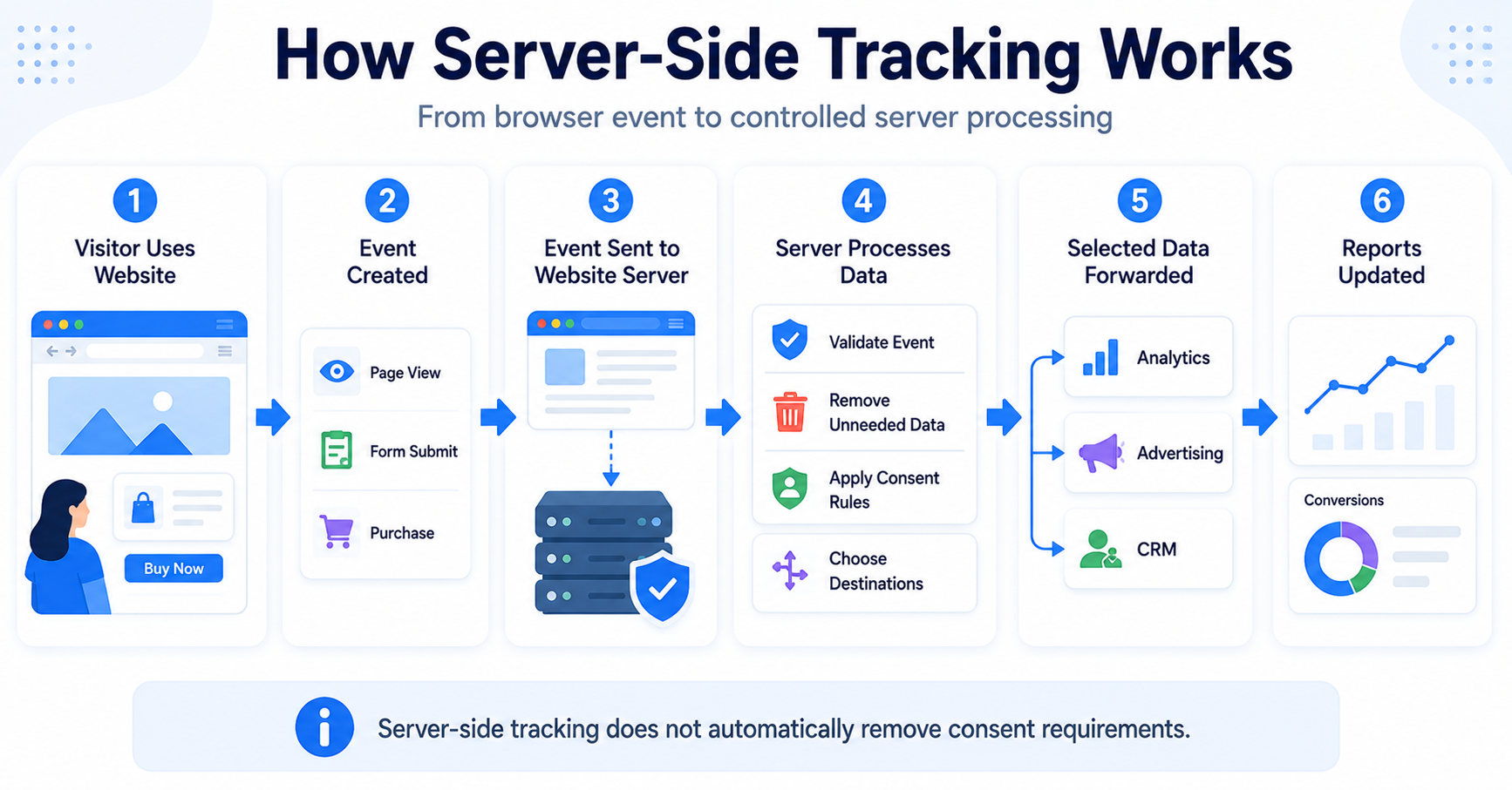 Infographic showing how website events are processed through a server before being sent to analytics and advertising platforms.