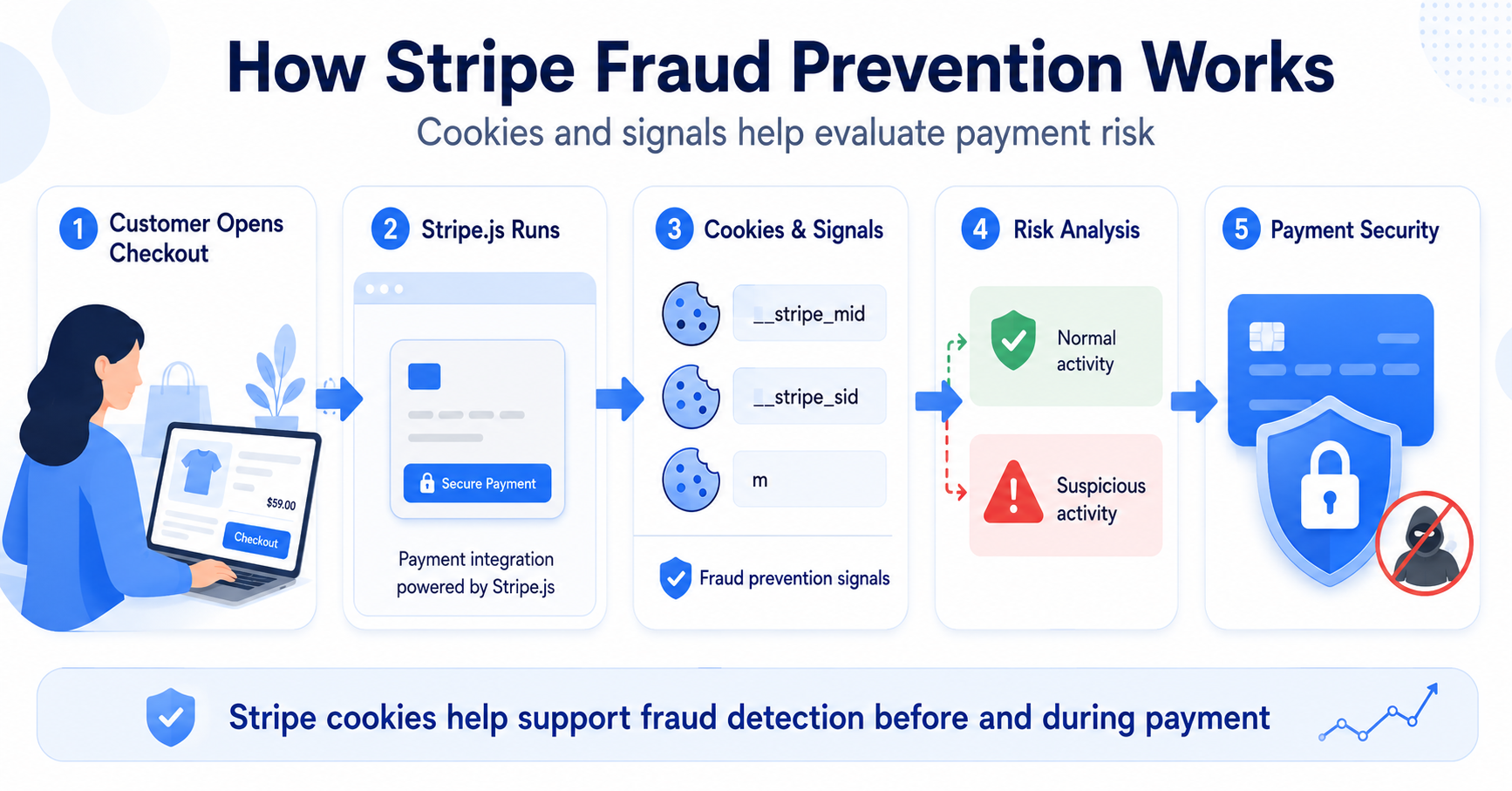 How Stripe cookies __stripe_mid, __stripe_sid, and m support fraud prevention during checkout