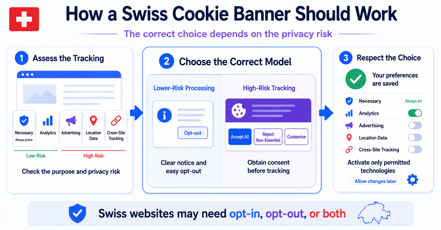 How a Swiss cookie banner should use opt-in or opt-out controls