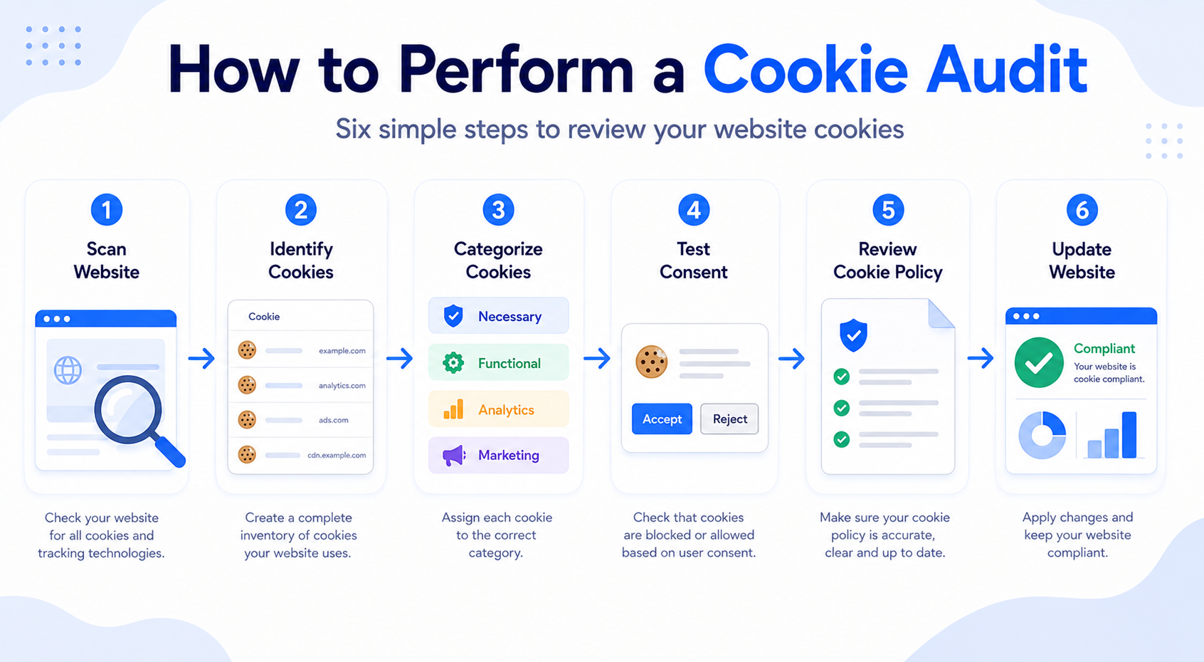 Infographic explaining the six steps involved in performing a website cookie audit.