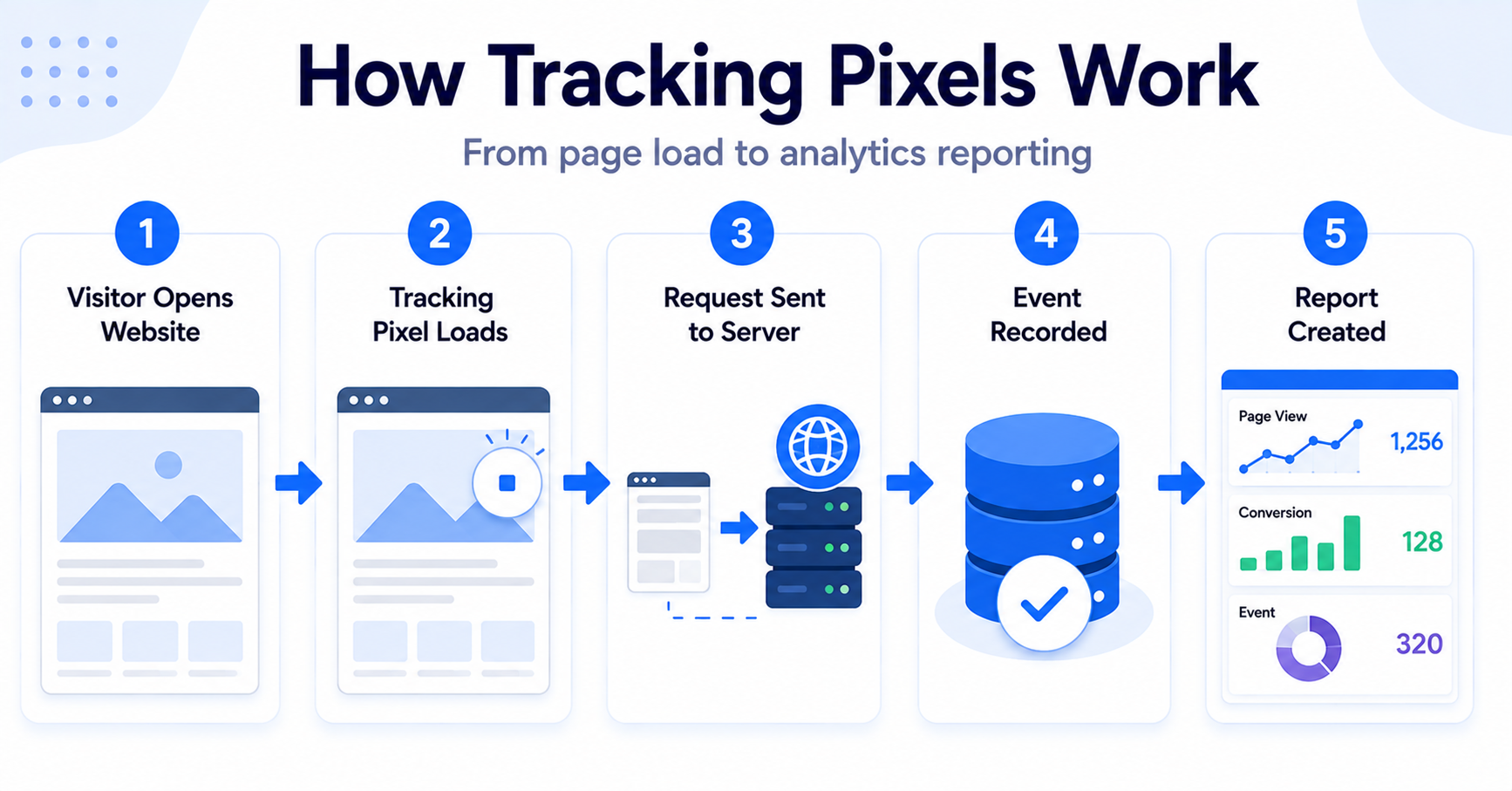 Infographic showing how tracking pixels send information from a webpage to an analytics server.
