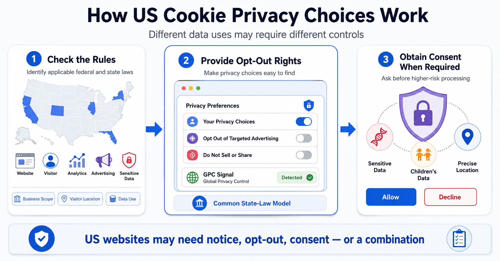 How US websites provide cookie notices, opt-out rights, and consent choices