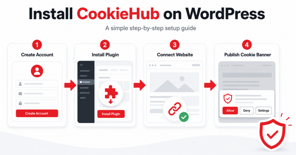 CookieHub WordPress installation workflow from account creation to publishing a cookie consent banner