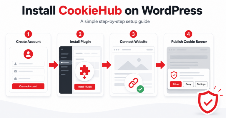 CookieHub WordPress installation workflow from account creation to publishing a cookie consent banner
