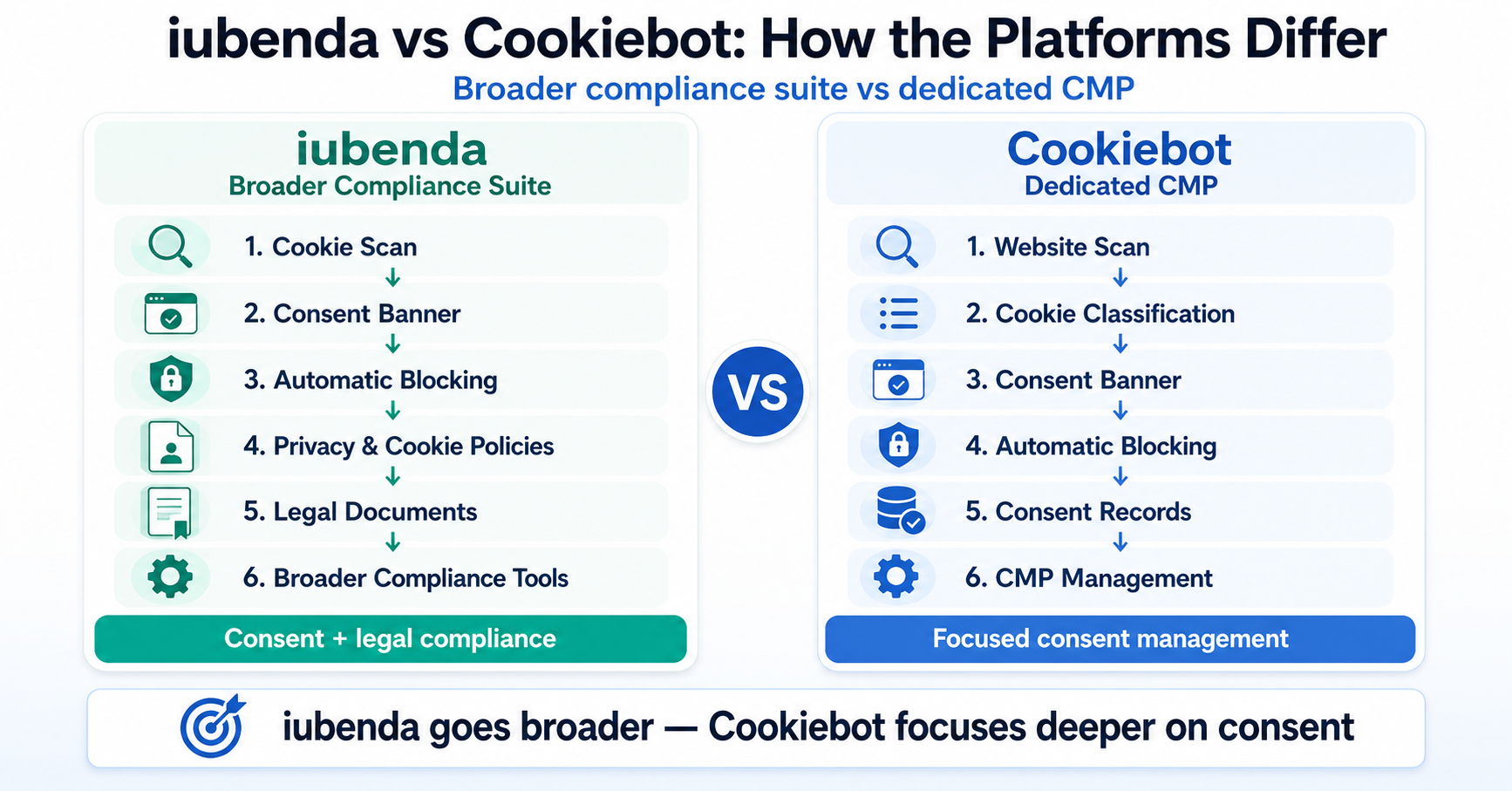 iubenda broader compliance suite compared with Cookiebot dedicated CMP workflow