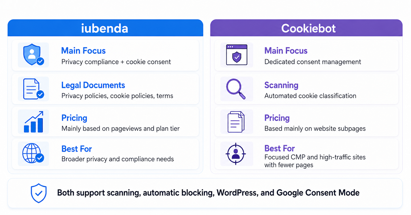 iubenda vs Cookiebot key differences in compliance tools, scanning, pricing, and consent management
