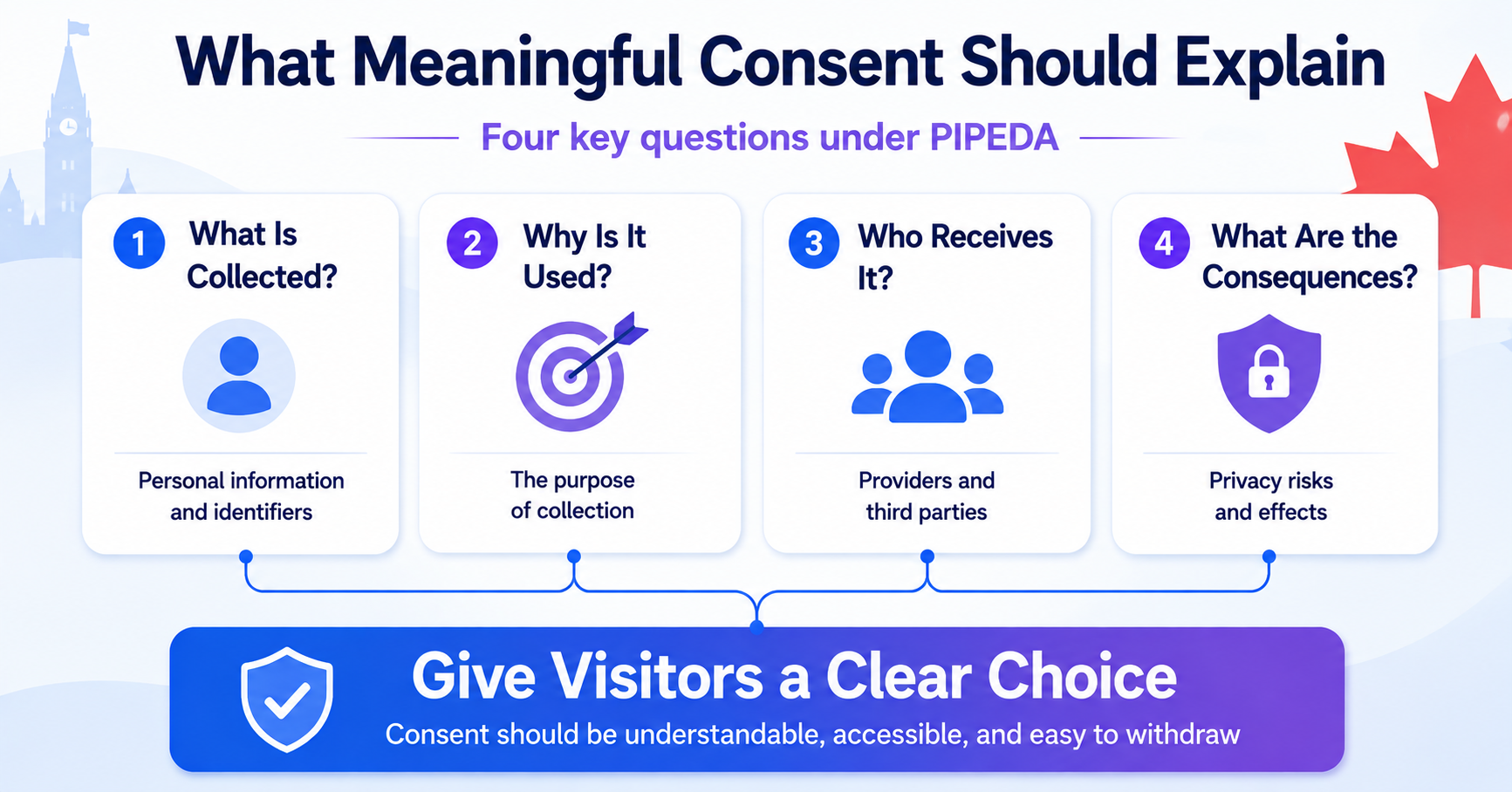 Four elements of meaningful consent under Canada’s PIPEDA