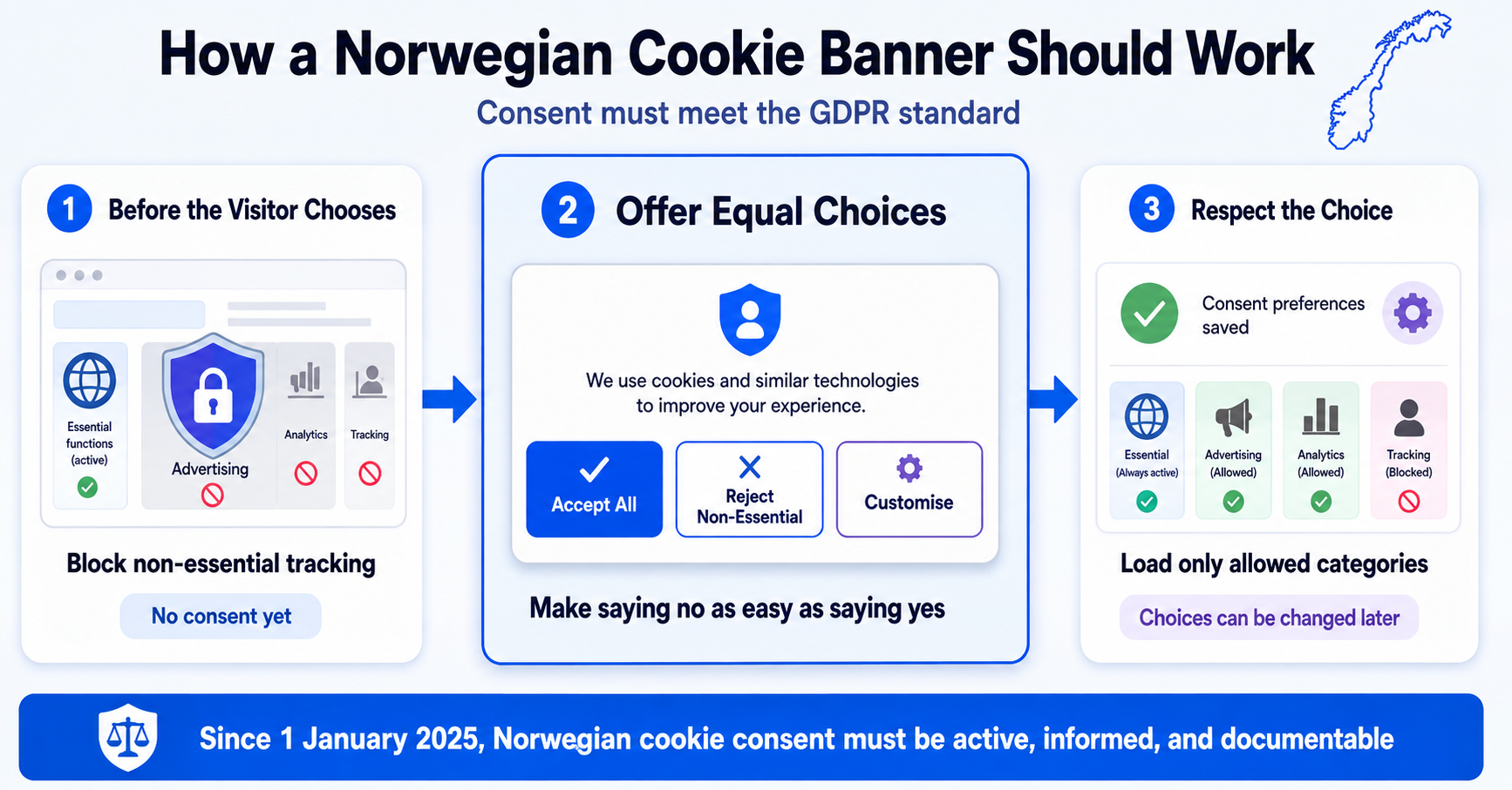 Three steps showing how a Norwegian cookie consent banner should work