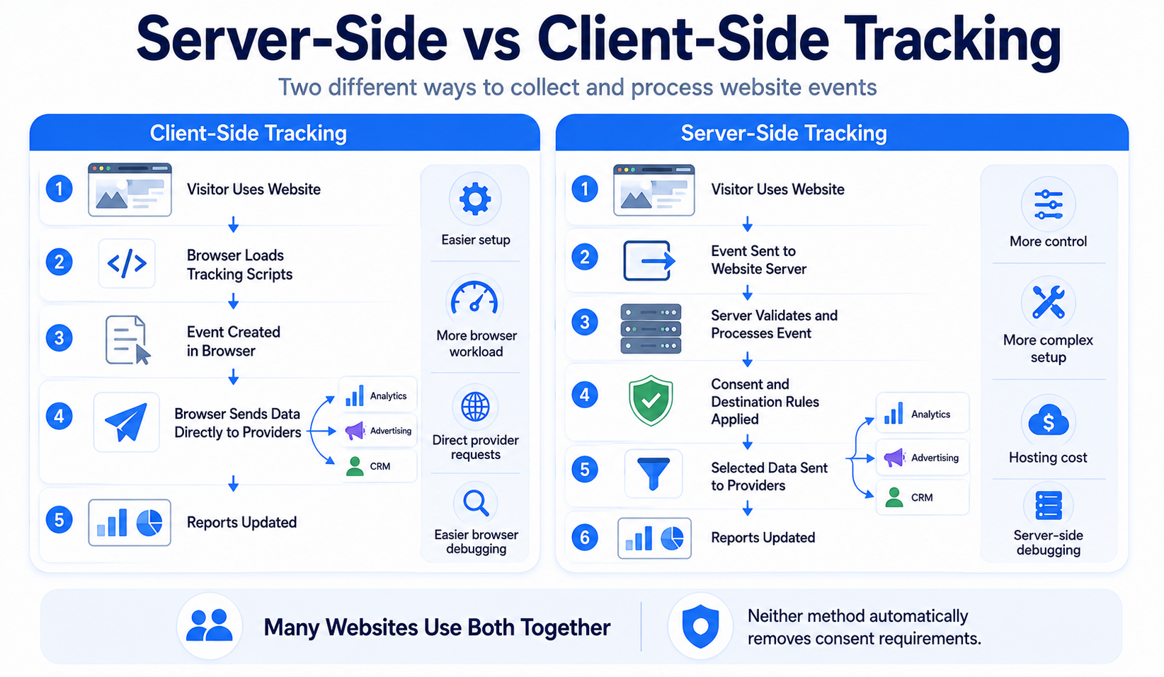 Infographic comparing how server-side and client-side tracking collect and process website events.