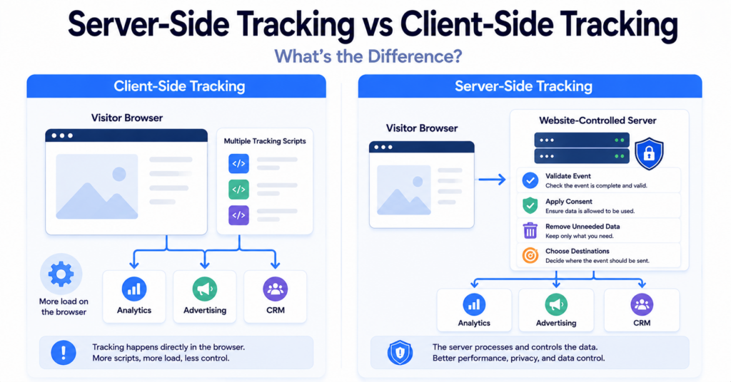 Illustration comparing client-side tracking with server-side tracking.
