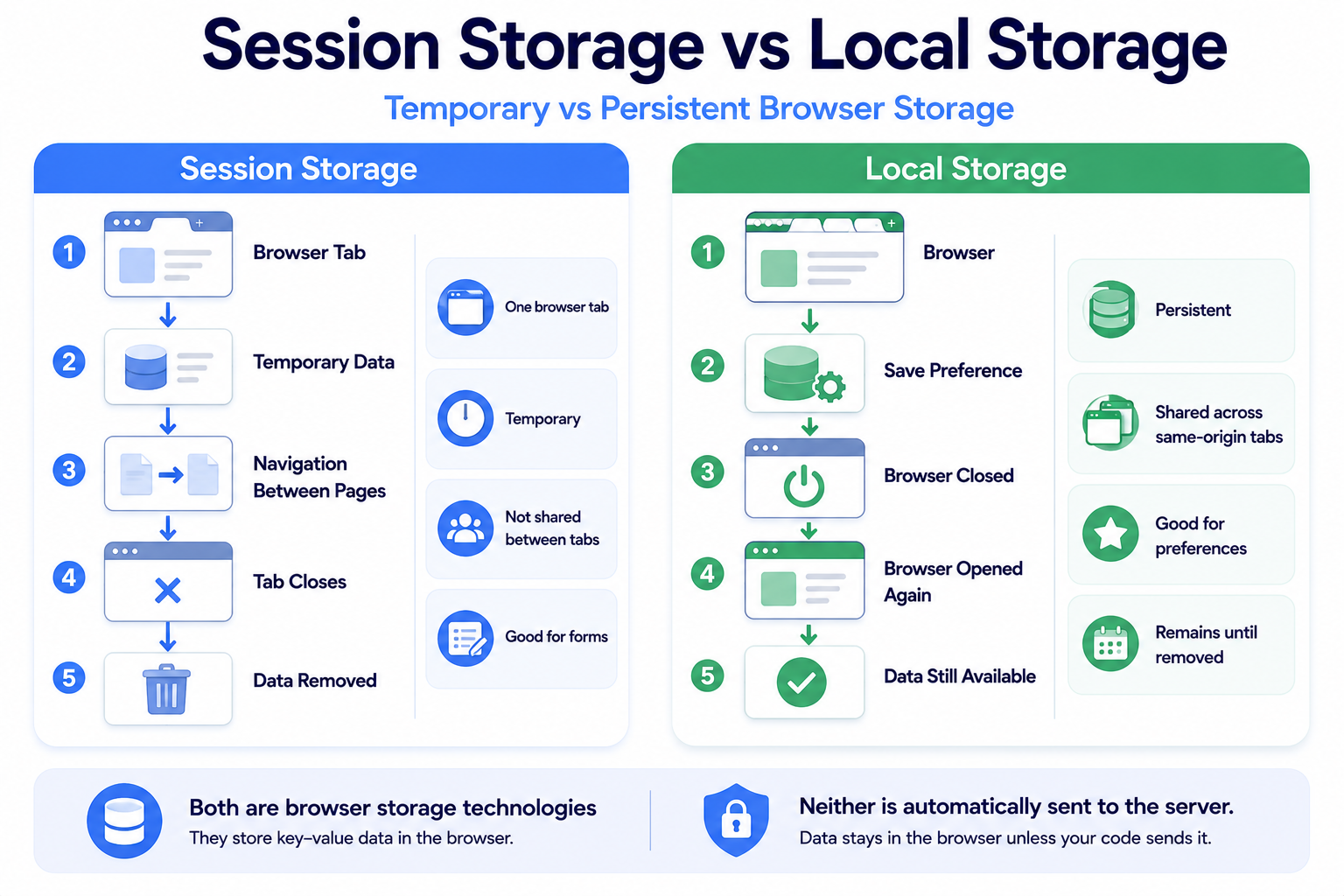 Infographic comparing Session Storage and Local Storage.