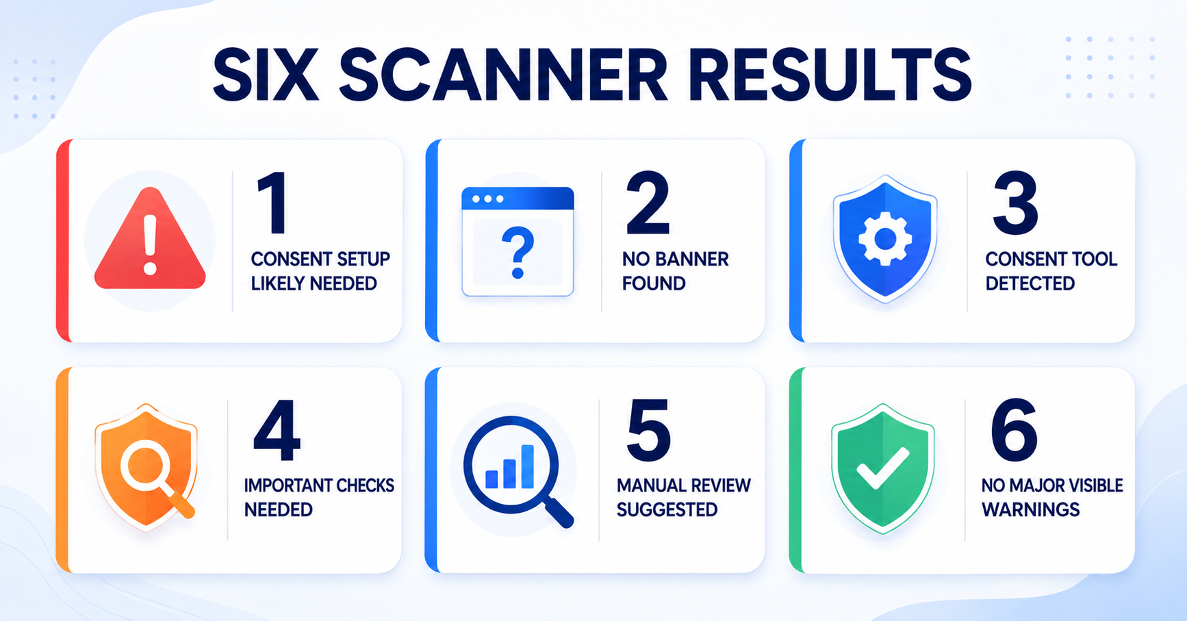 Six cookie scanner results ranging from consent setup needed to no major visible warnings