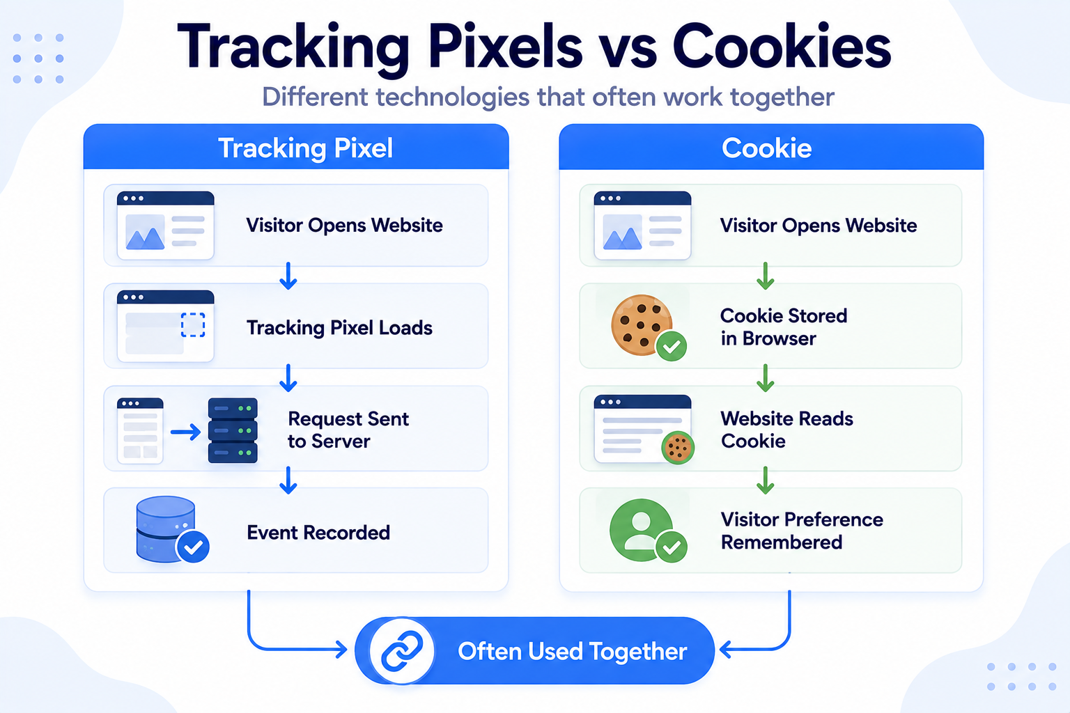 Infographic comparing how tracking pixels and cookies work.