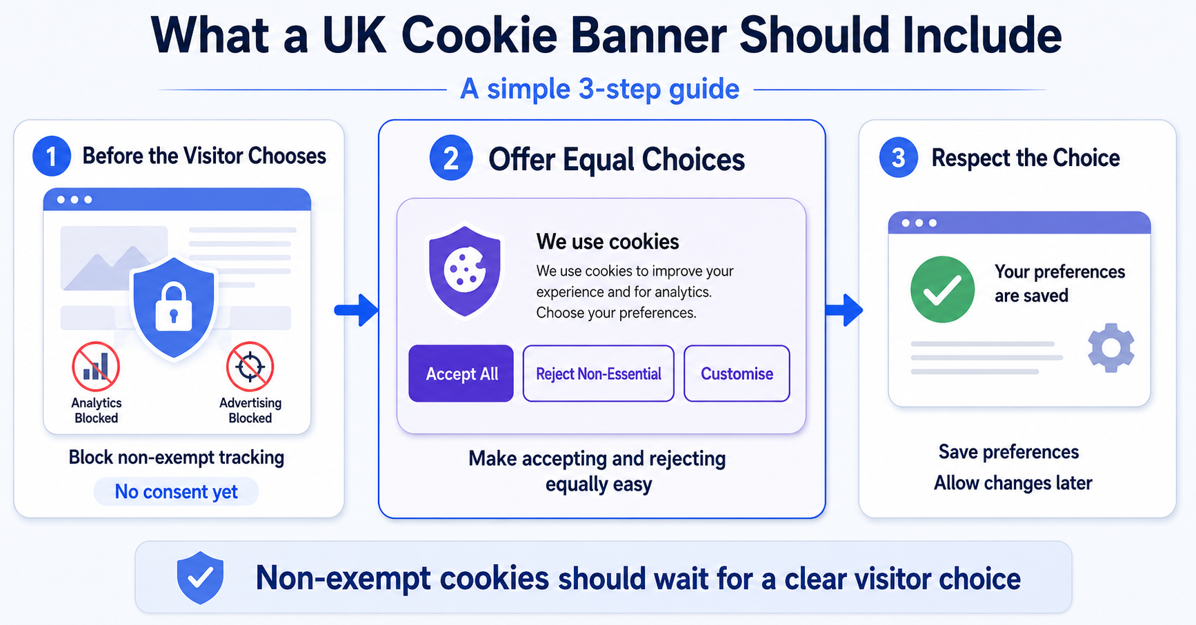UK cookie banner requirements showing blocked tracking, equal consent choices, and saved visitor preferences