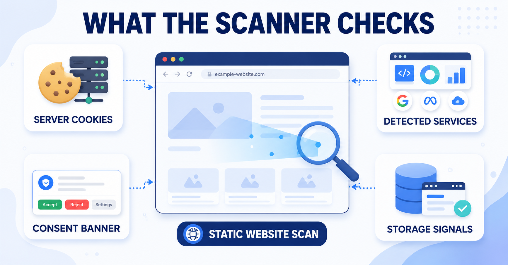 Website cookie scanner checking server cookies, services, consent banner, and storage signals