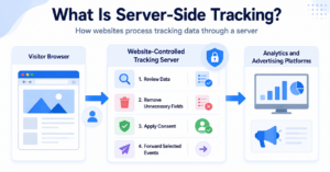 Illustration showing website tracking data moving from a browser through a website-controlled server to analytics platforms.