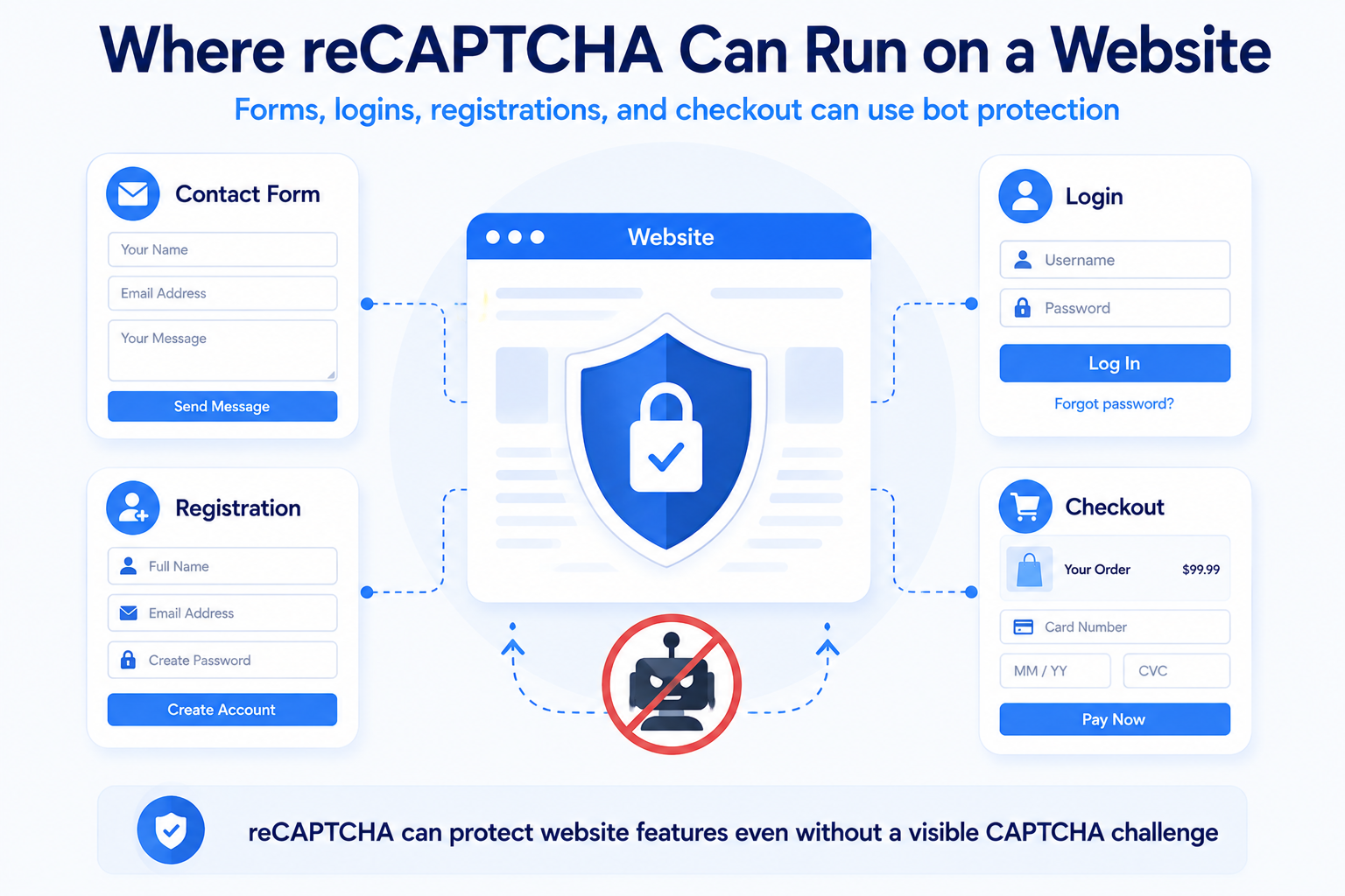 Website forms, login, registration, and checkout protected by reCAPTCHA
