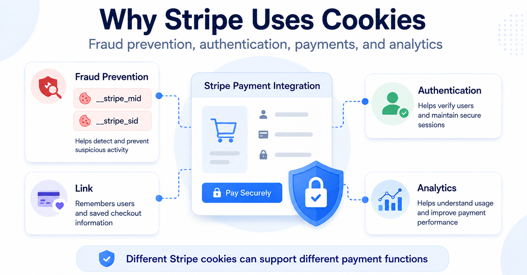Stripe cookies supporting fraud prevention, authentication, payment functionality, Link, and analytics