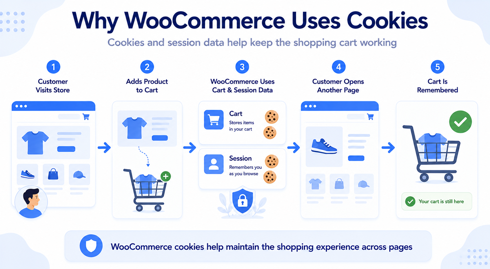 How WooCommerce cookies help remember shopping cart contents across store pages