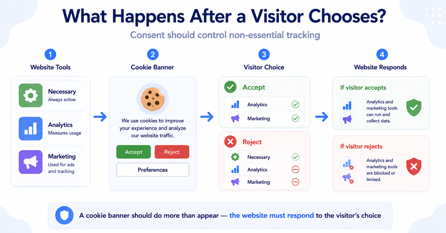 WordPress cookie banner showing how Accept and Reject choices affect analytics and marketing tracking