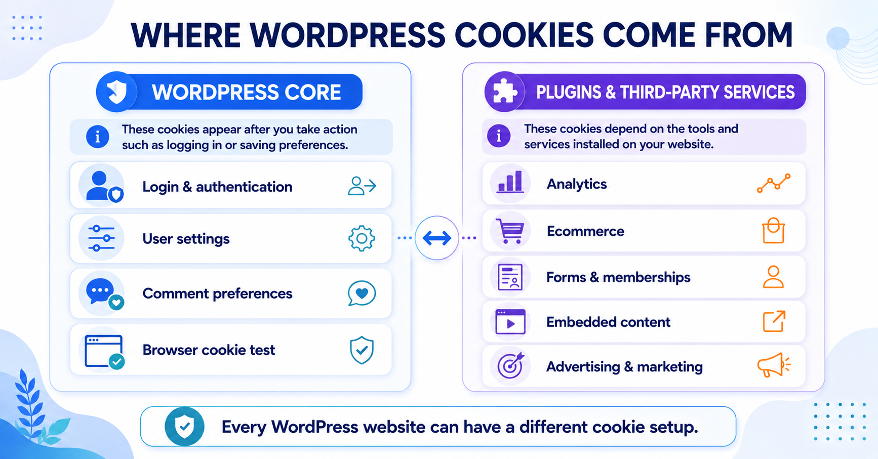 Comparison of WordPress core cookies and cookies added by plugins and third-party services