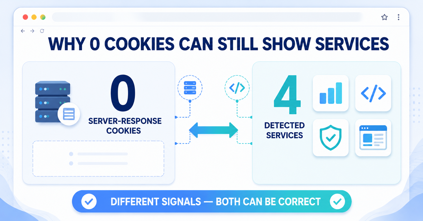 Comparison showing zero server-response cookies and four detected website services