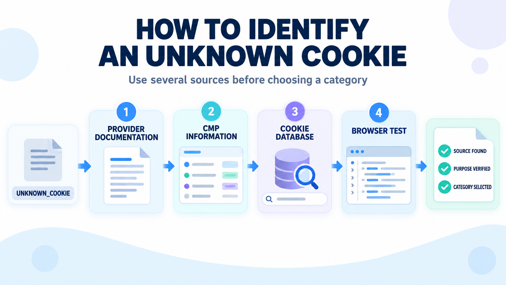 Four-step process for identifying an unknown website cookie