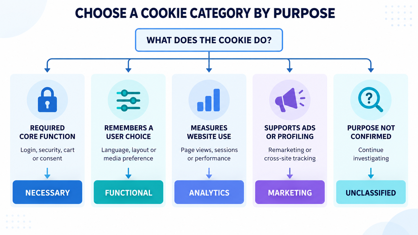 Decision guide for choosing the correct website cookie category