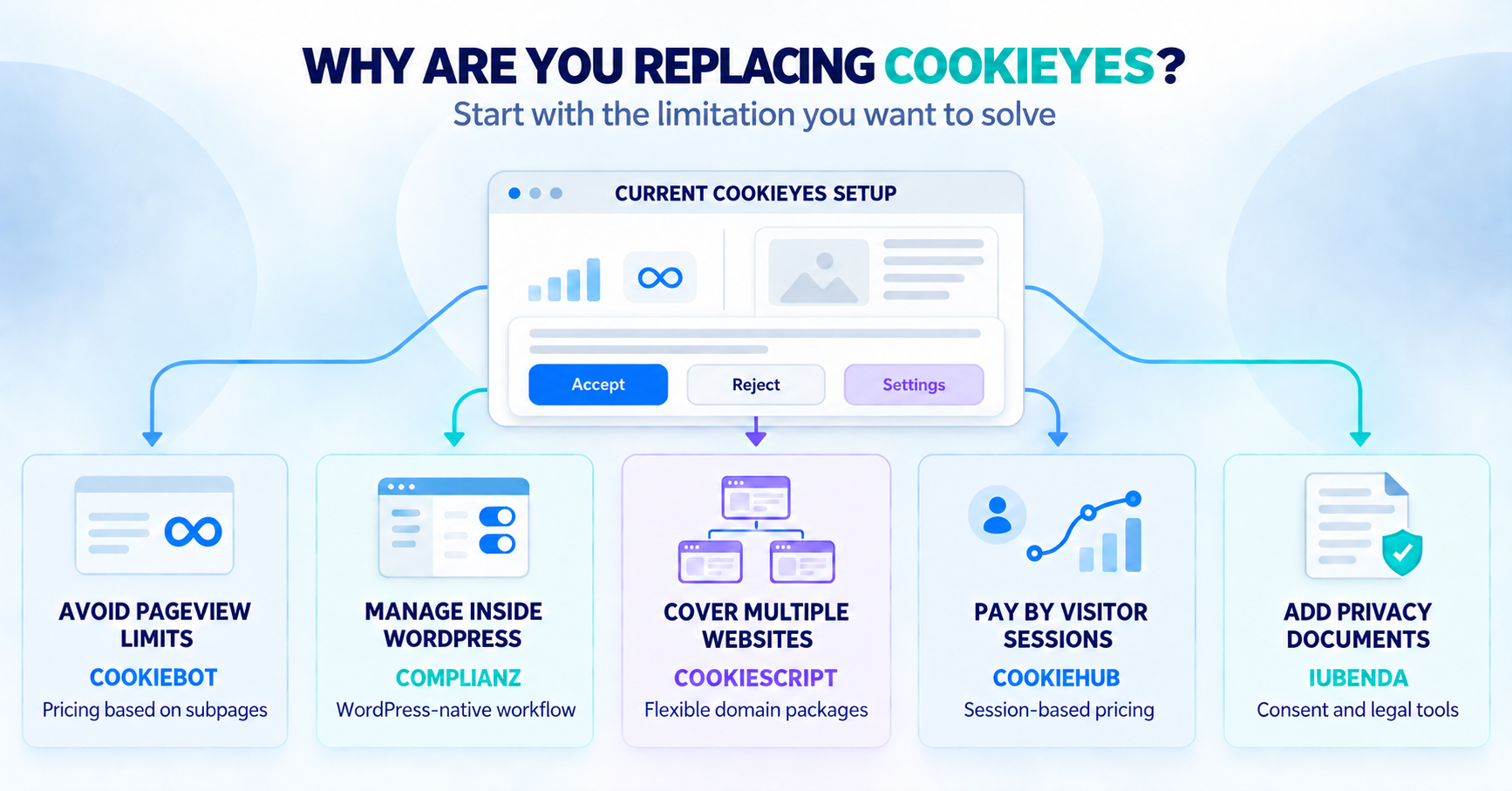 CookieYes alternatives matched to pageview limits, WordPress, multiple websites, session pricing and legal documents